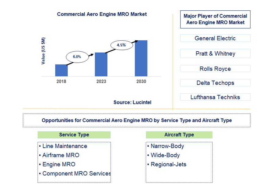 Commercial Aero Engine MRO Market